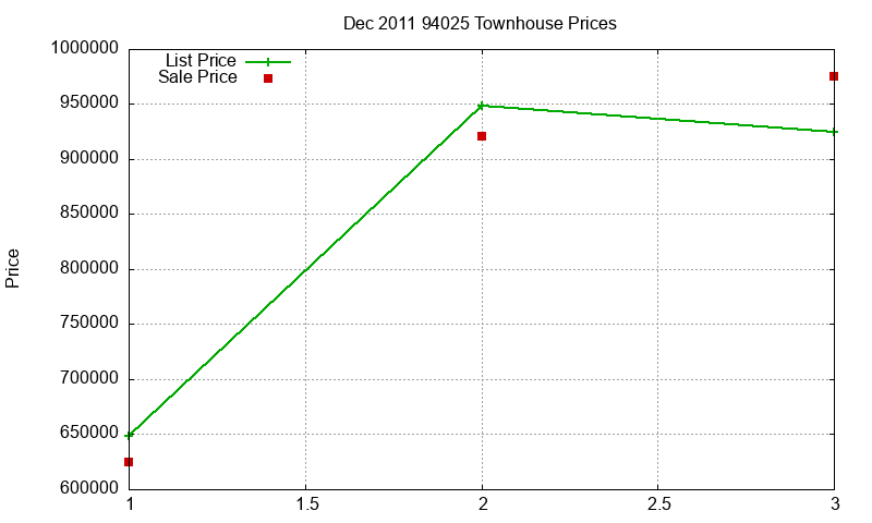 94025 Townhouses Just Sold 2011-12 94025 Townhouses Just Sold 2011-12