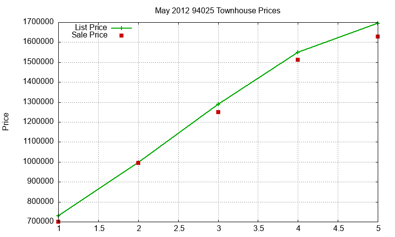 94025 Townhouses Just Sold 2012-05 94025 Townhouses Just Sold 2012-05