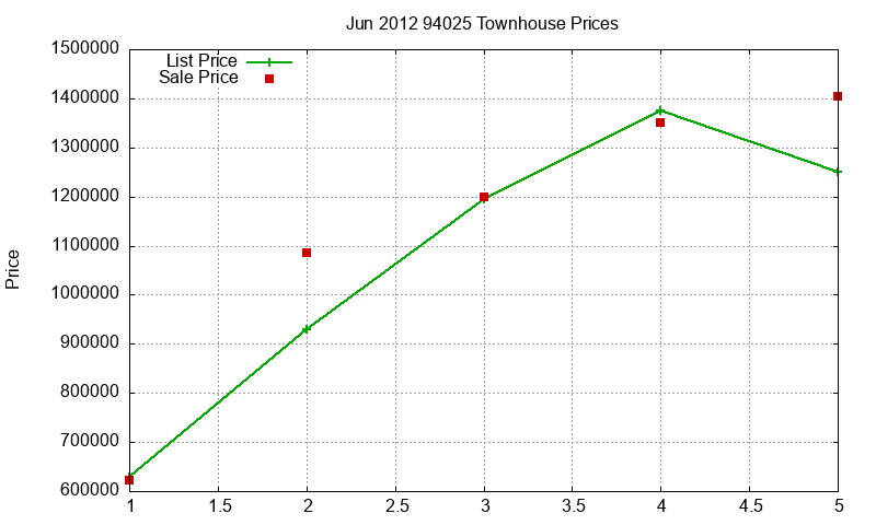 94025 Townhouses Just Sold 2012-06 94025 Townhouses Just Sold 2012-06