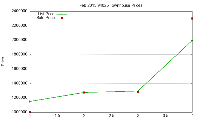 94025 Townhouses Just Sold 2013-02