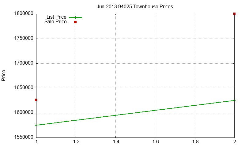 94025 Townhouses Just Sold 2013-06