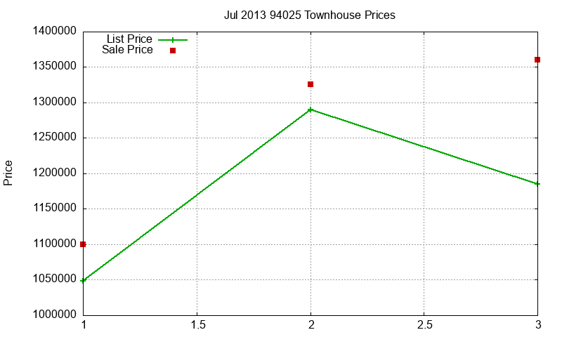 94025 Townhouses Just Sold 2013-07