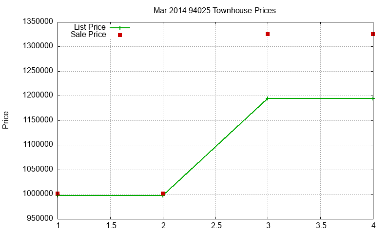 94025 Townhouses Just Sold 2014-03