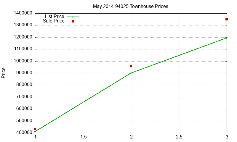 94025 Townhouses Just Sold 2014-05