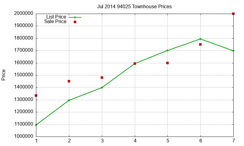 94025 Townhouses Just Sold 2014-07 94025 Townhouses Just Sold 2014-07