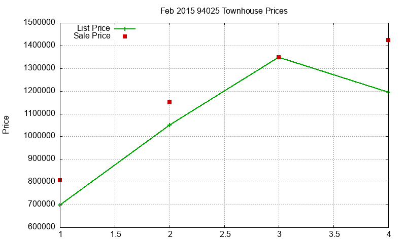 94025 Townhouses Just Sold 2015-02 94025 Townhouses Just Sold 2015-02