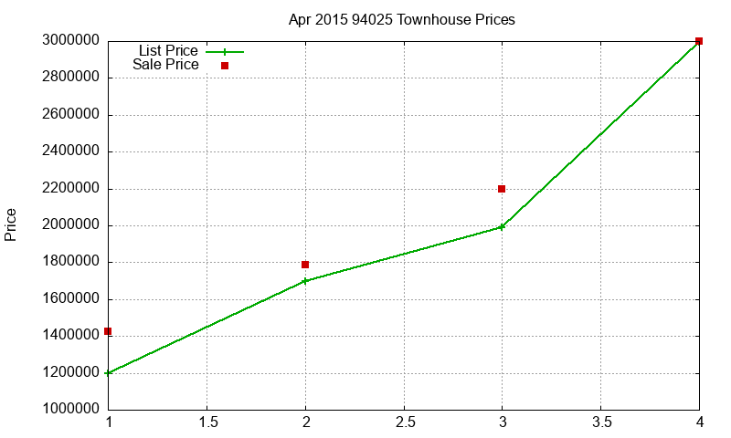 94025 Townhouses Just Sold 2015-04