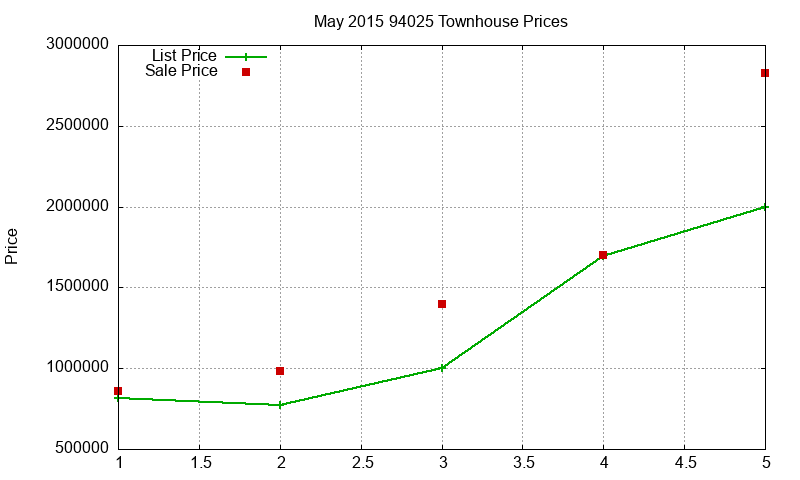 94025 Townhouses Just Sold 2015-05