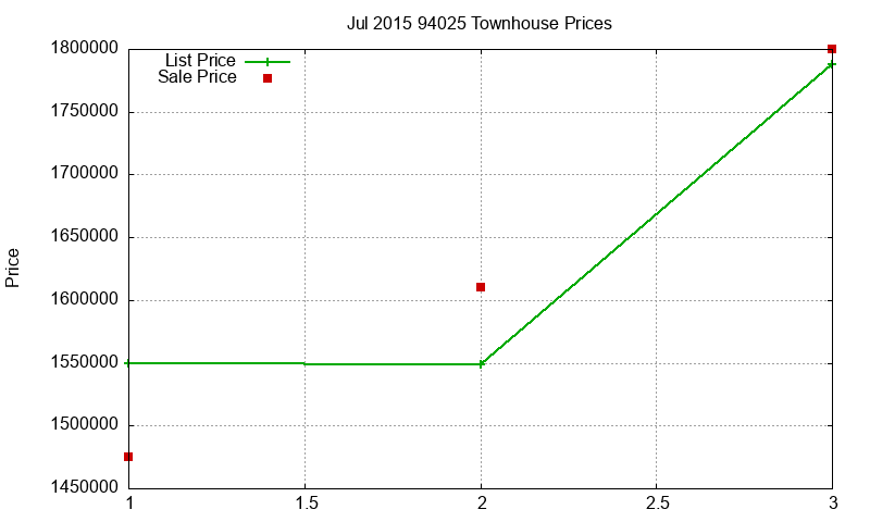 94025 Townhouses Just Sold 2015-07 94025 Townhouses Just Sold 2015-07