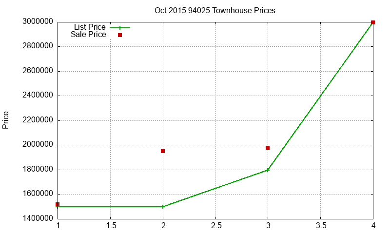 94025 Townhouses Just Sold 2015-10