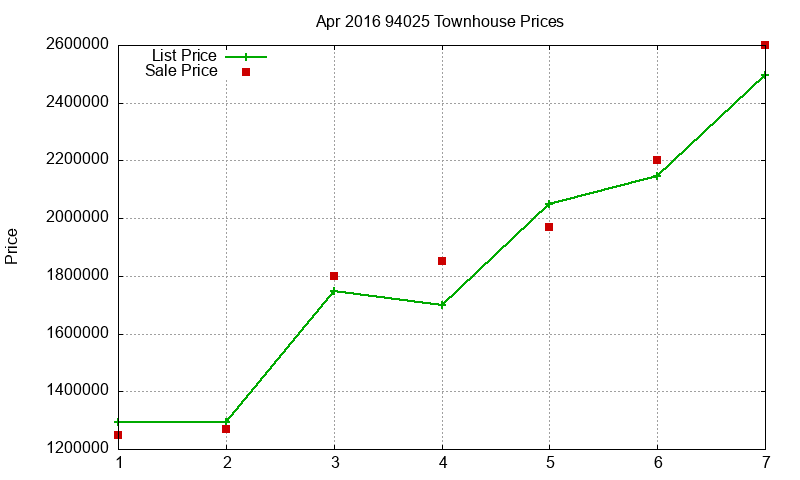 94025 Townhouses Just Sold 2016-04 94025 Townhouses Just Sold 2016-04