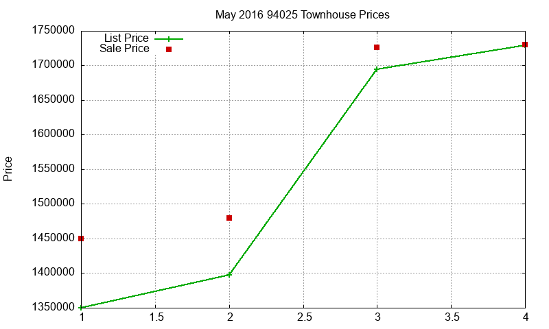 94025 Townhouses Just Sold 2016-05 94025 Townhouses Just Sold 2016-05