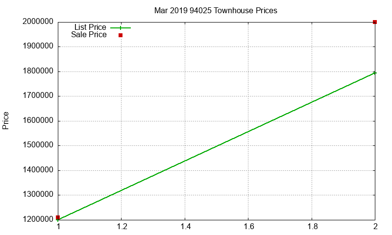 94025 Townhouses Just Sold 2019-03