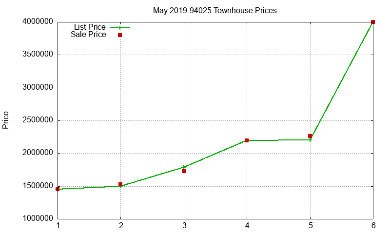 94025 Townhouses Just Sold 2019-05 94025 Townhouses Just Sold 2019-05