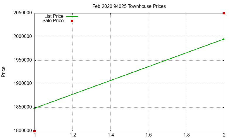 94025 Townhouses Just Sold 2020-02