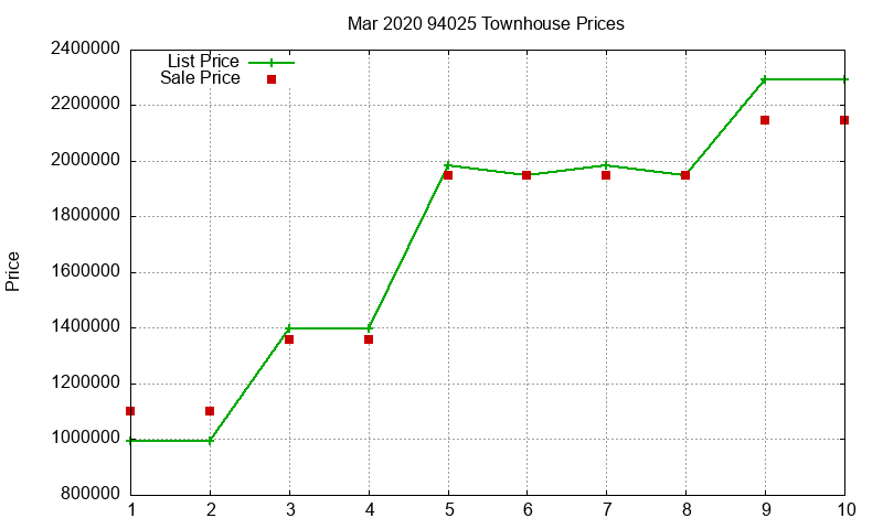 94025 Townhouses Just Sold 2020-03