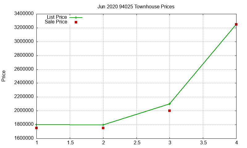 94025 Townhouses Just Sold 2020-06