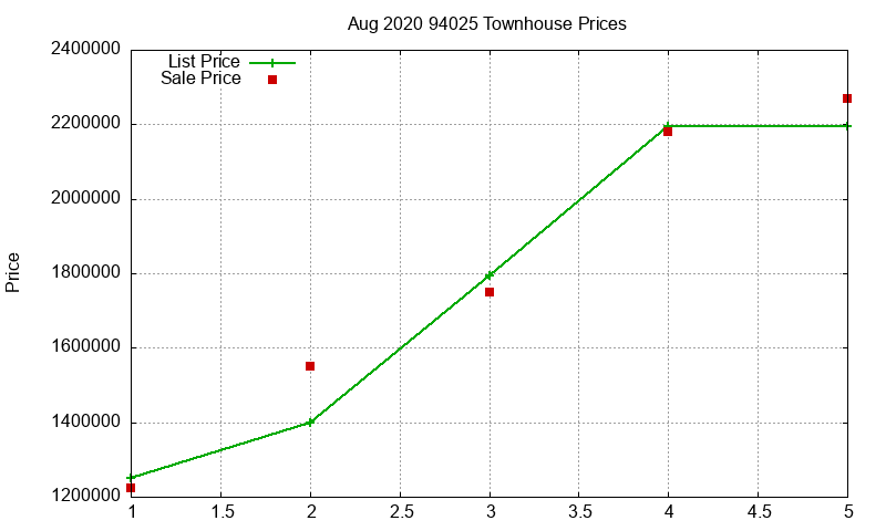 94025 Townhouses Just Sold 2020-08