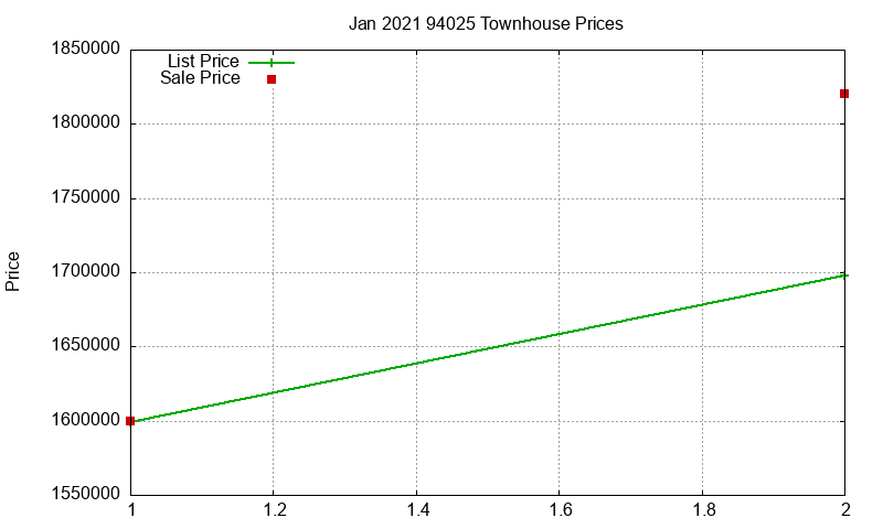 94025 Townhouses Just Sold 2021-01