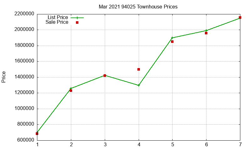 94025 Townhouses Just Sold 2021-03