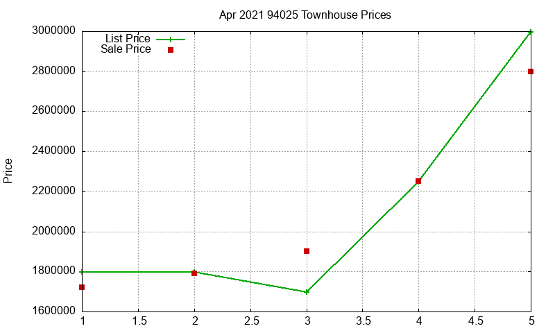 94025 Townhouses Just Sold 2021-04