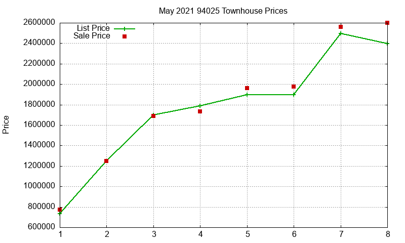 94025 Townhouses Just Sold 2021-05