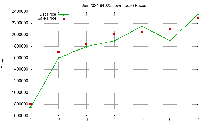 94025 Townhouses Just Sold 2021-06