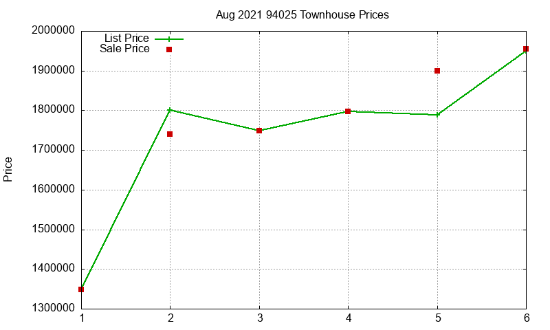 94025 Townhouses Just Sold 2021-08