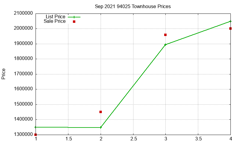 94025 Townhouses Just Sold 2021-09