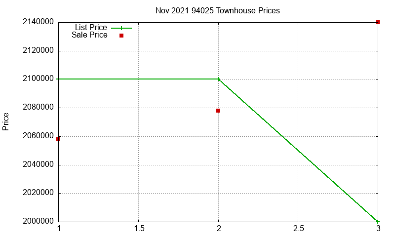94025 Townhouses Just Sold 2021-11