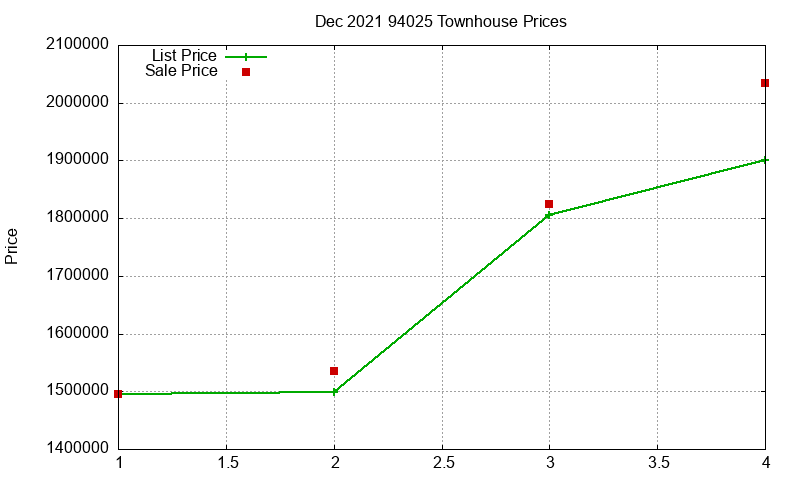 94025 Townhouses Just Sold 2021-12