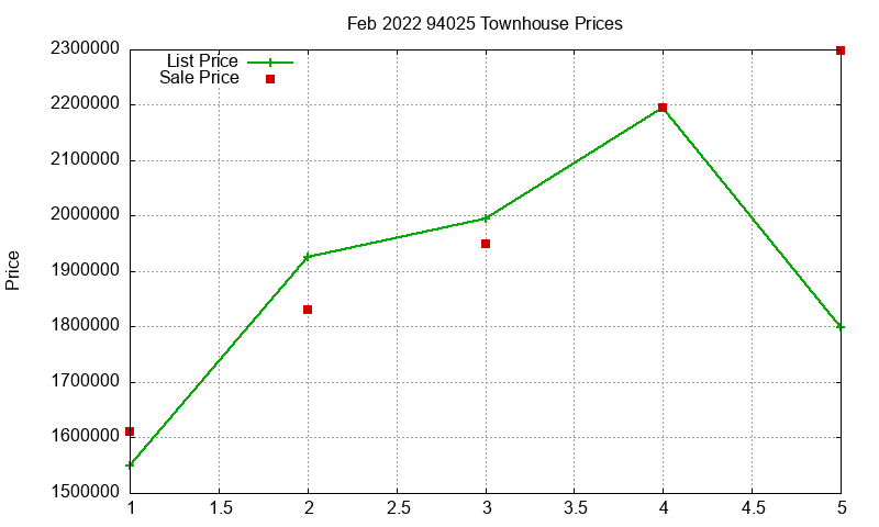 94025 Townhouses Just Sold 2022-02