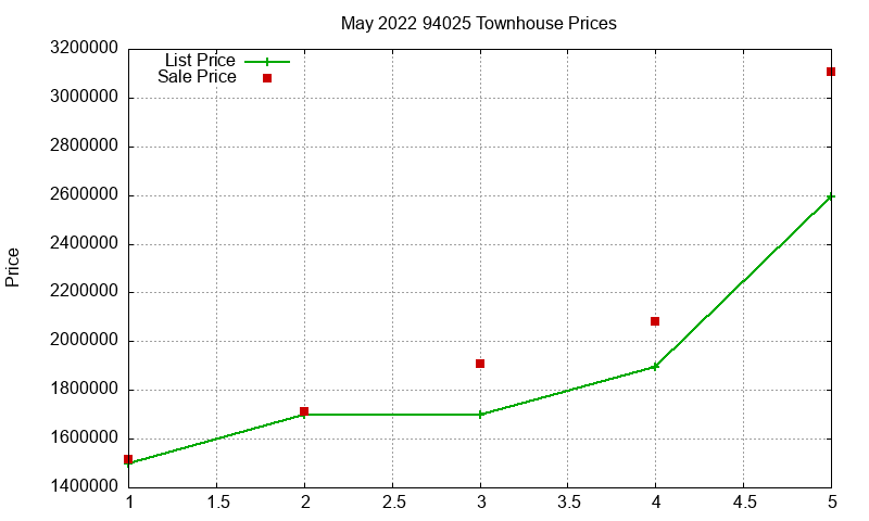 94025 Townhouses Just Sold 2022-05