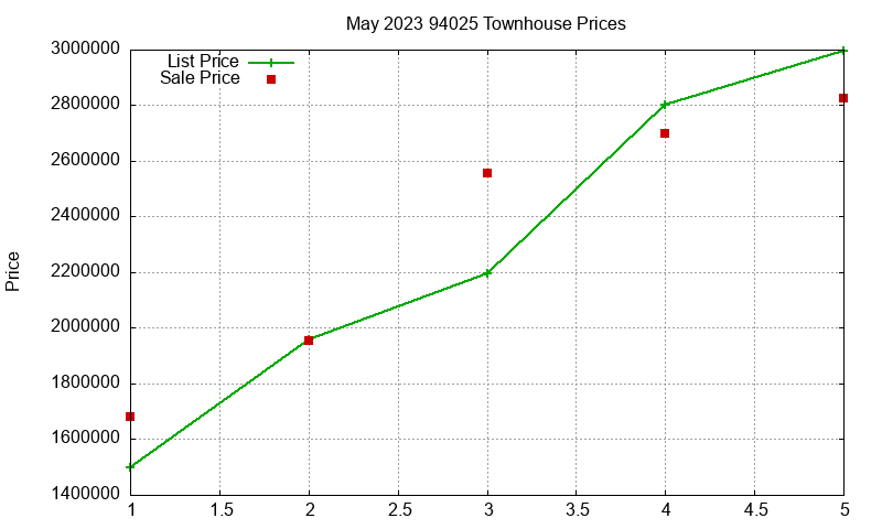 94025 Townhouses Just Sold 2023-05