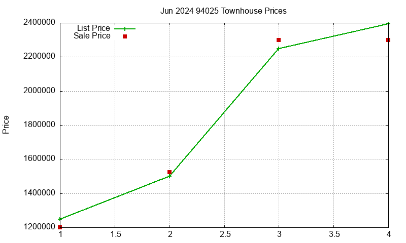 94025 Townhouses Just Sold 2024-06