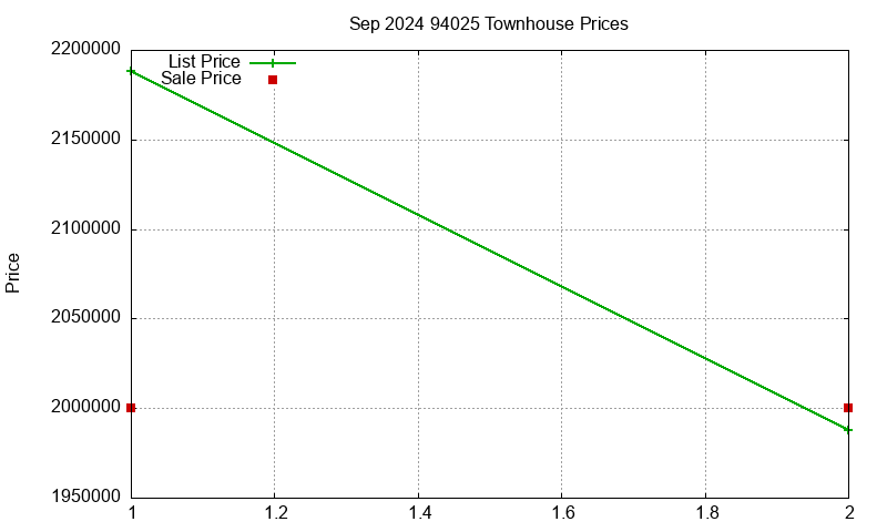 94025 Townhouses Just Sold 2024-09