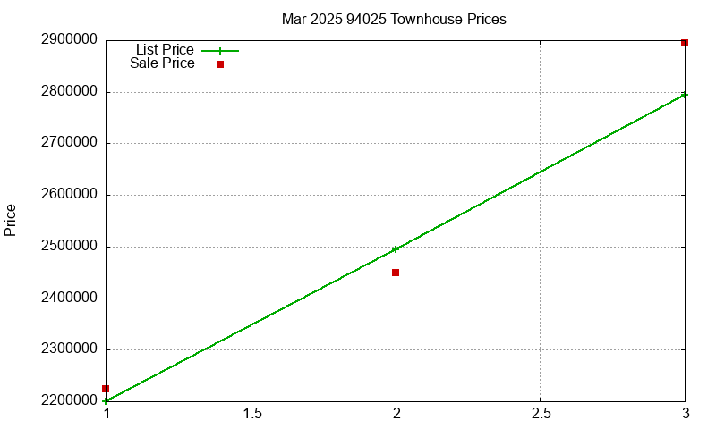 94025 Townhouses Just Sold 2025-03