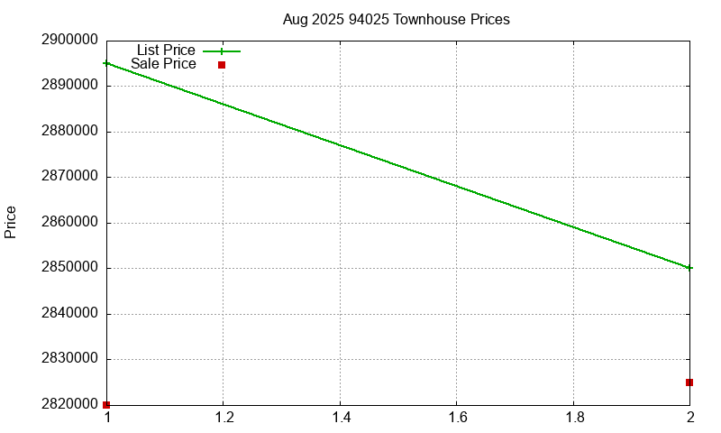 94025 Townhouses Just Sold 2025-08