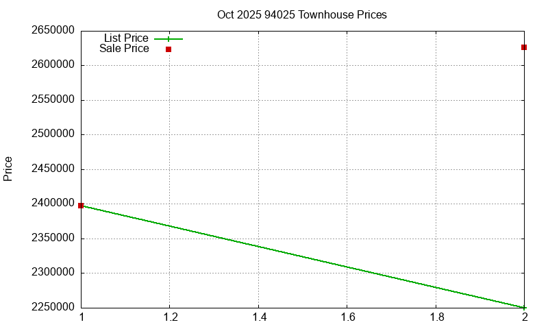 94025 Townhouses Just Sold 2025-10
