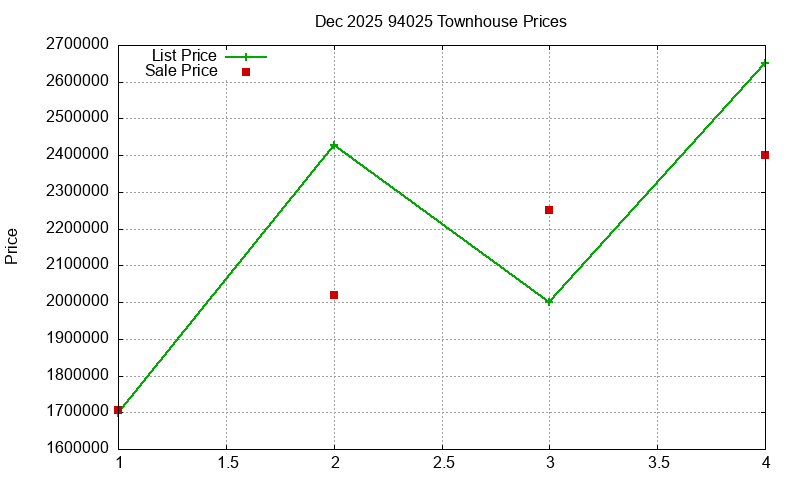 94025 Townhouses Just Sold 2025-12