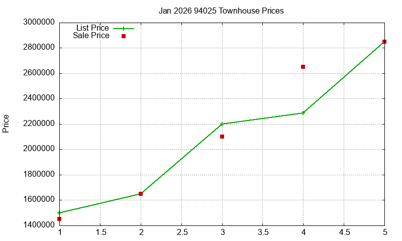 94025 Townhouses Just Sold 2026-01