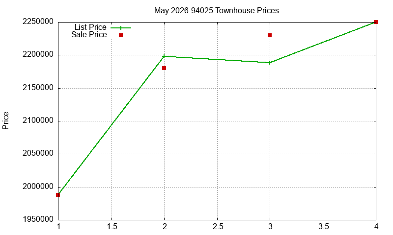 94025 Townhouses Just Sold 2026-05