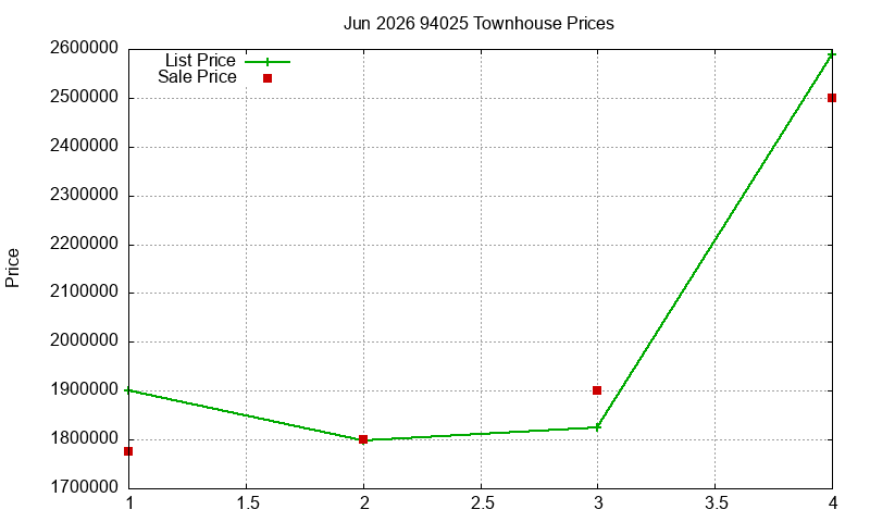 94025 Townhouses Just Sold 2026-06