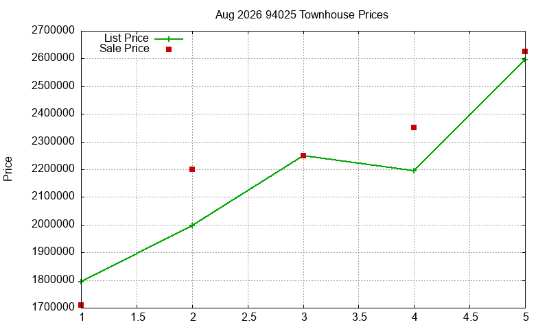 94025 Townhouses Just Sold 2026-08