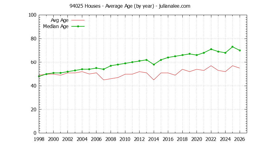 Graph of the Yearly Average Age of 94025 Houses Sold - 94025 Real Estate Trends