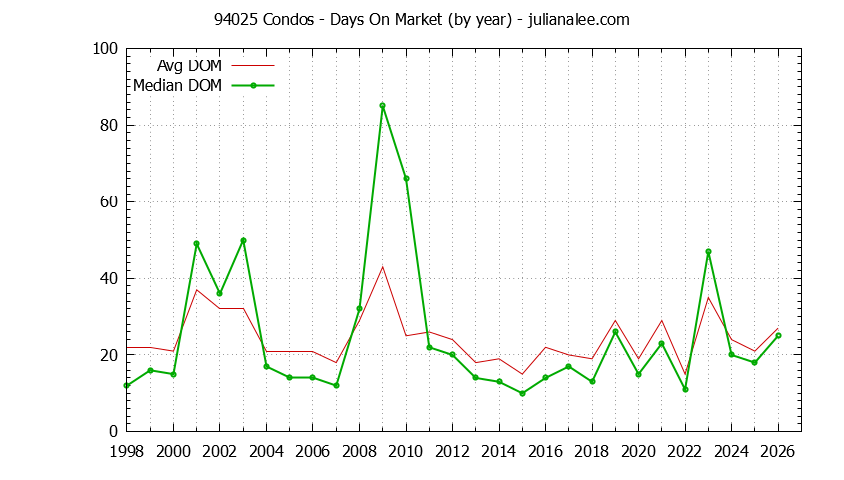 Graph of the Yearly Average Days On Market for 94025 Condos - 94025 Real Estate Trends