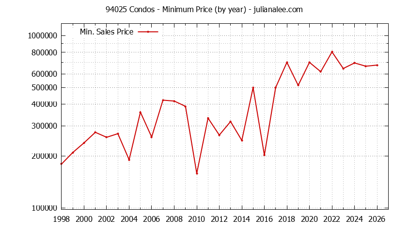Graph of the Yearly Minimum Price of 94025 Condos - 94025 Real Estate Trends