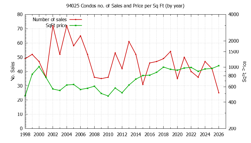 Graph of the Yearly Number of 94025 Condos Sold - 94025 Real Estate Trends