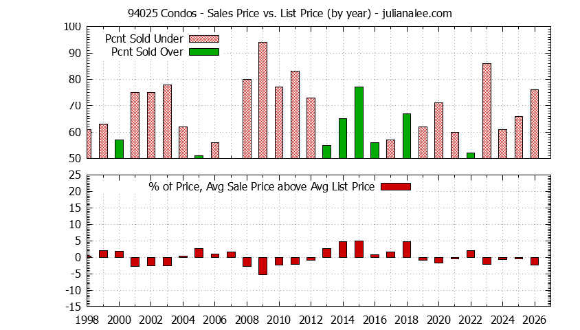 Graph of the Yearly Average Sales Price vs. List Price for 94025 Condos - 94025 Real Estate Trends
