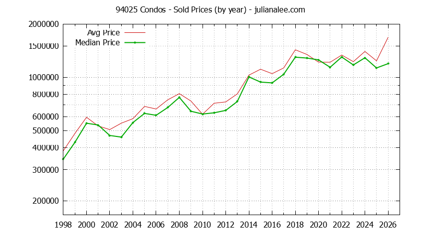 Graph of the Yearly Median and Average 94025 Home Prices for Condos - 94025 Real Estate Trends